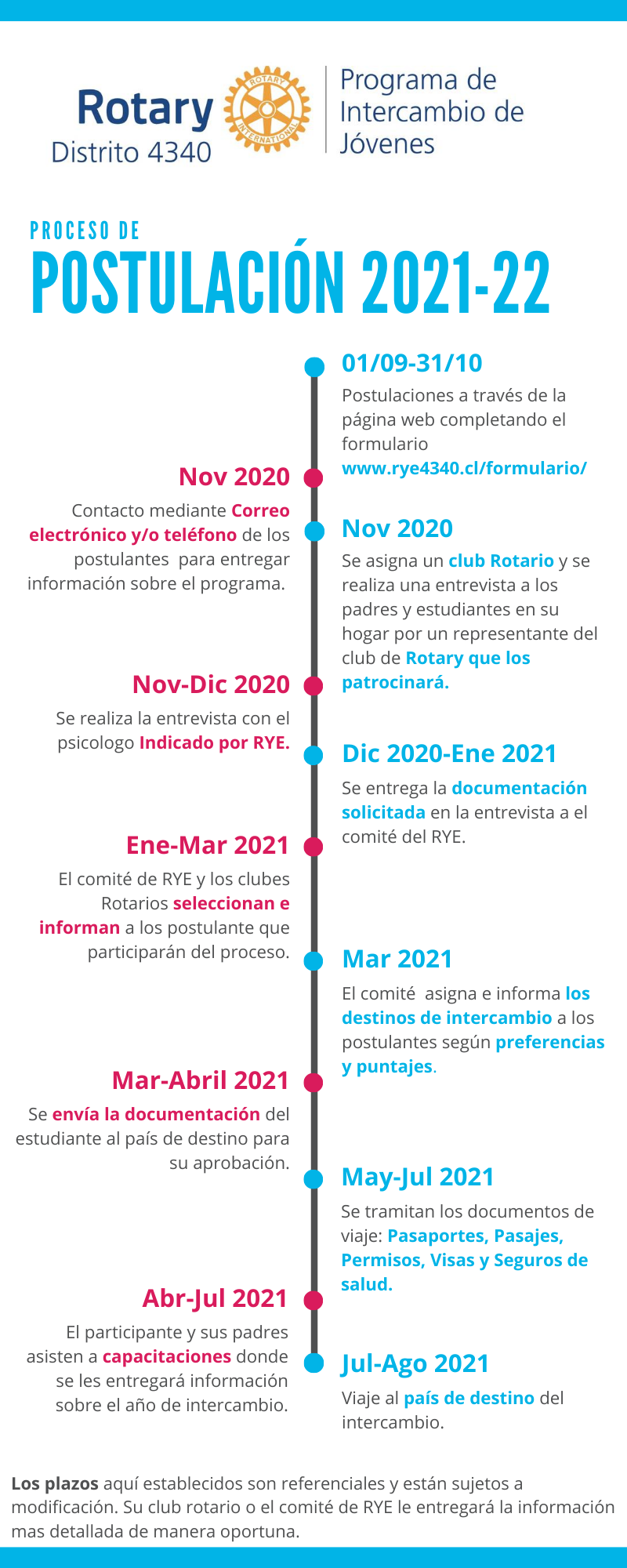 Etapas del proceso de postulación